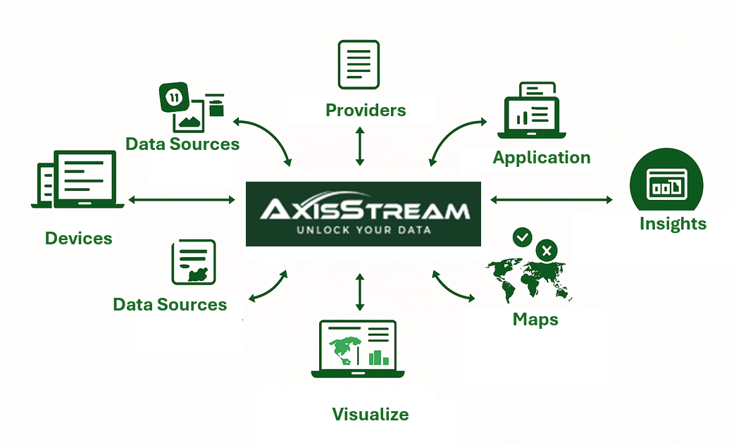 Data Solutions | AxisStream Platform, Data Hubs & Exchanges – AxisTech